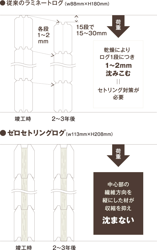 収縮や沈みによるメンテナンスを解消した、高品質のゼロセトリングログを採用。