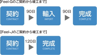 ご契約から竣工まで120日